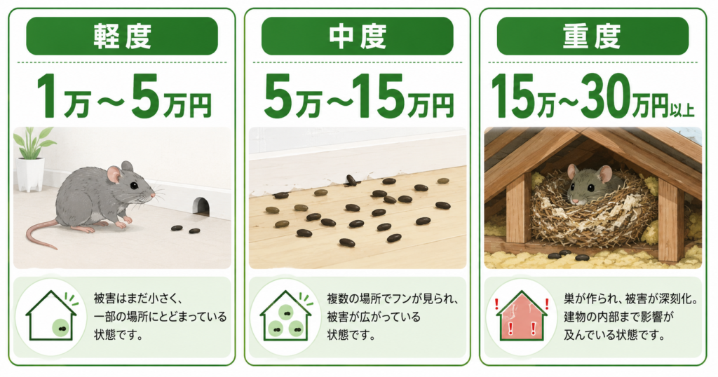 ネズミ駆除費用の被害レベル別相場比較図