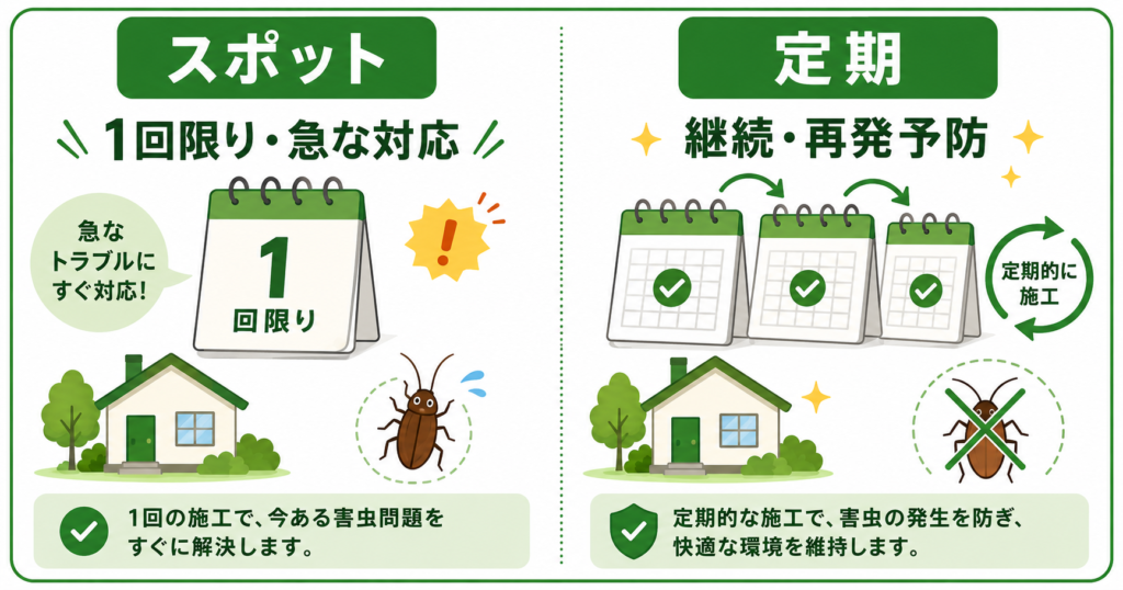 スポット駆除と定期駆除の違いを比較したイラスト