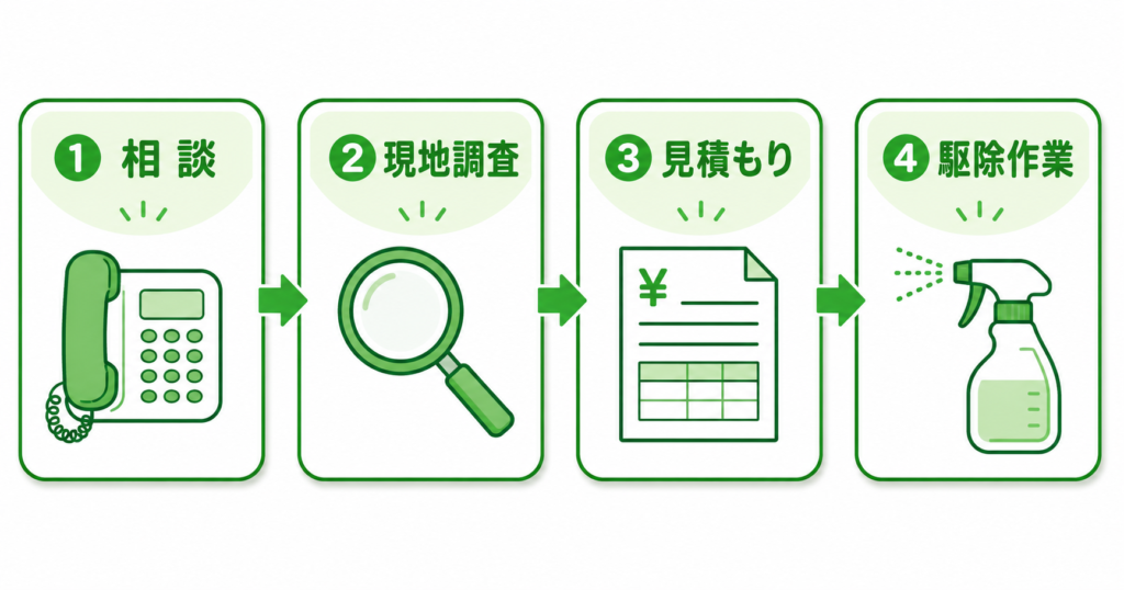 害虫駆除110番 利用の流れ 4ステップ