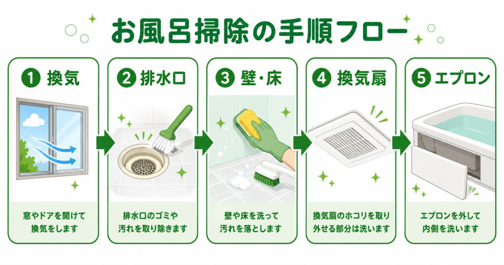 お風呂カビ掃除の手順5ステップ