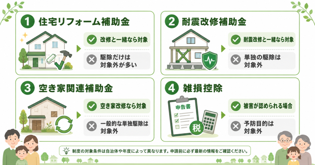 シロアリ駆除に使える補助金4種類の比較図