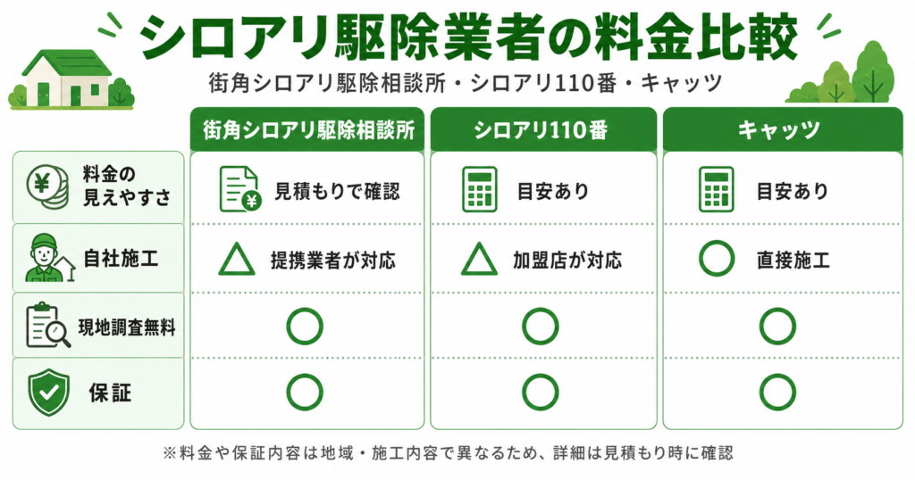 シロアリ駆除業者の料金比較