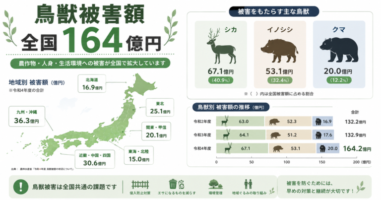 鳥獣被害額は全国で164億円｜農水省データで見る最新の被害状況と推移