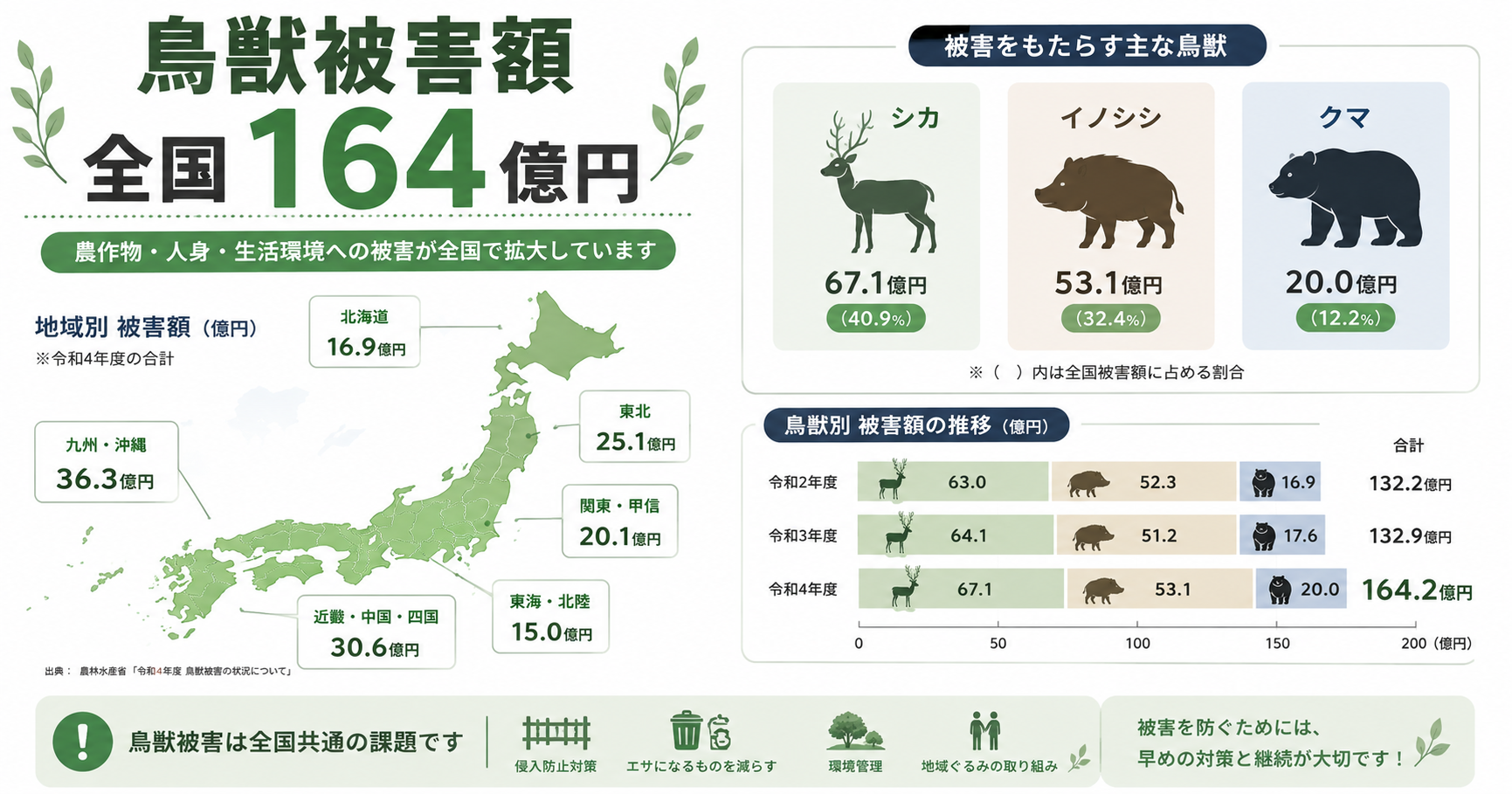 鳥獣被害 統計