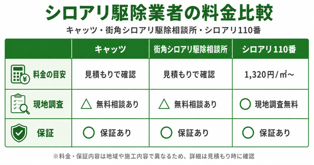 シロアリ駆除業者の料金比較