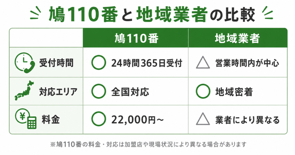 鳩110番と地域業者の料金比較
