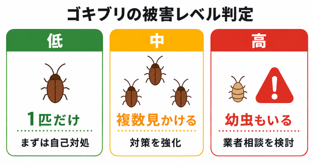 ゴキブリ被害レベル判定表