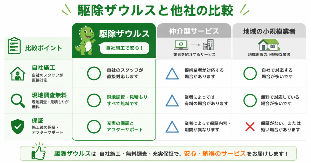駆除ザウルスと他社の比較表